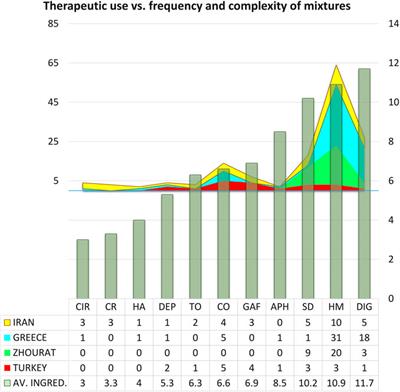 A Comparison Study on Traditional Mixtures of Herbal Teas Used in Eastern Mediterranean Area